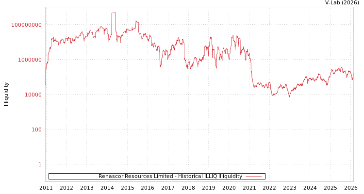 graph of Renascor Resources Limited ILLIQ-HIST