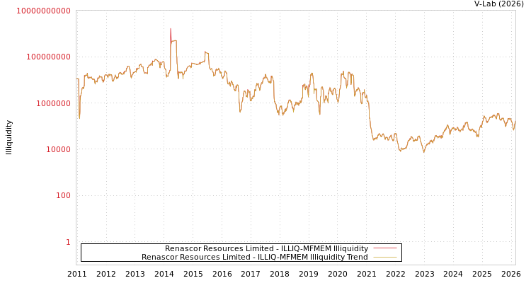 graph of Renascor Resources Limited ILLIQ-MFMEM