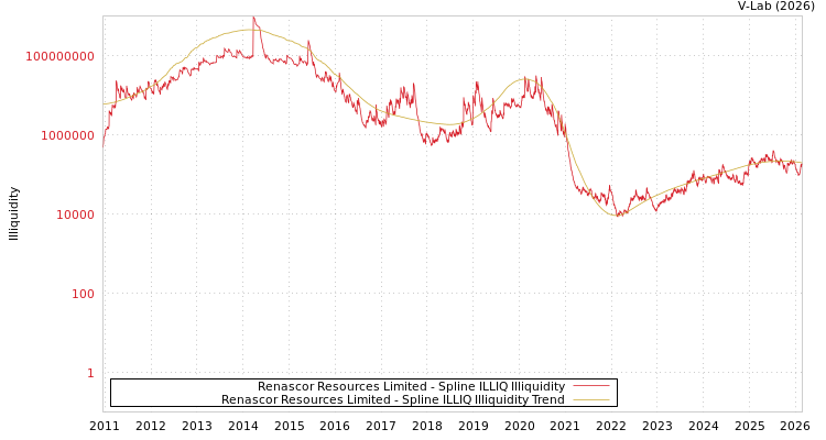 graph of Renascor Resources Limited ILLIQ-SMEM