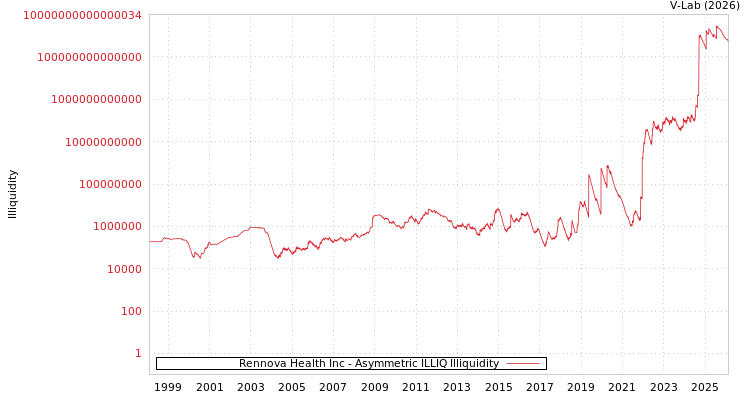 graph of Rennova Health Inc ILLIQ-AMEM