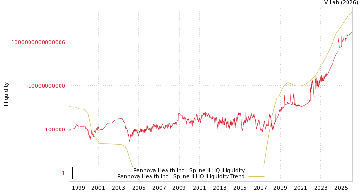 graph of Rennova Health Inc ILLIQ-SMEM