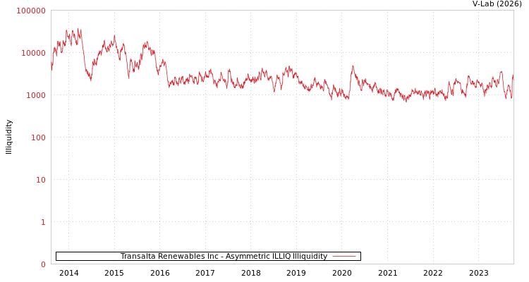 graph of Transalta Renewables Inc ILLIQ-AMEM