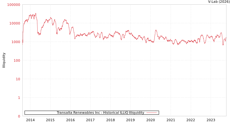 graph of Transalta Renewables Inc ILLIQ-HIST