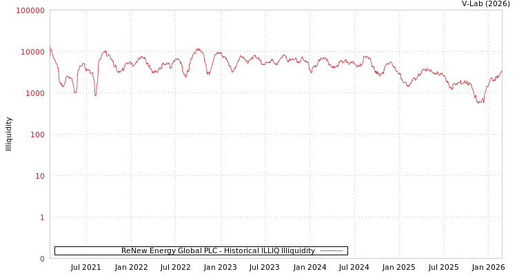 graph of ReNew Energy Global PLC ILLIQ-HIST