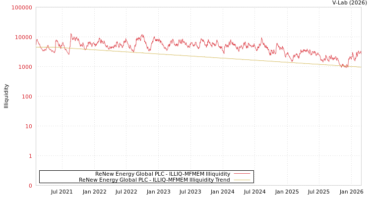 graph of ReNew Energy Global PLC ILLIQ-MFMEM
