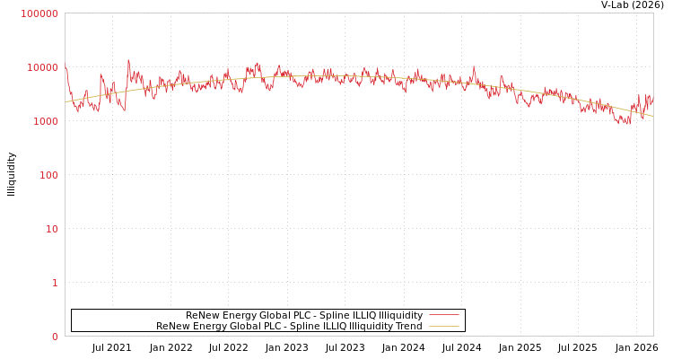 graph of ReNew Energy Global PLC ILLIQ-SMEM
