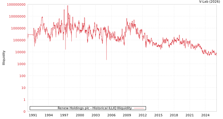 graph of Renew Holdings plc ILLIQ-HIST