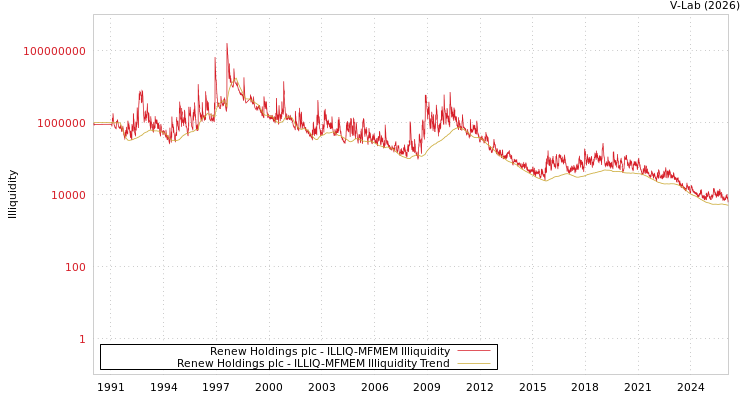 graph of Renew Holdings plc ILLIQ-MFMEM