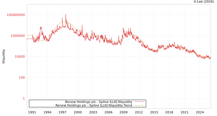 graph of Renew Holdings plc ILLIQ-SMEM
