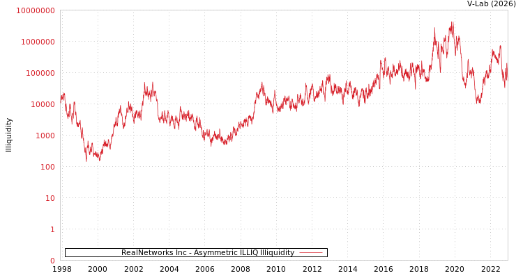 graph of RealNetworks Inc ILLIQ-AMEM