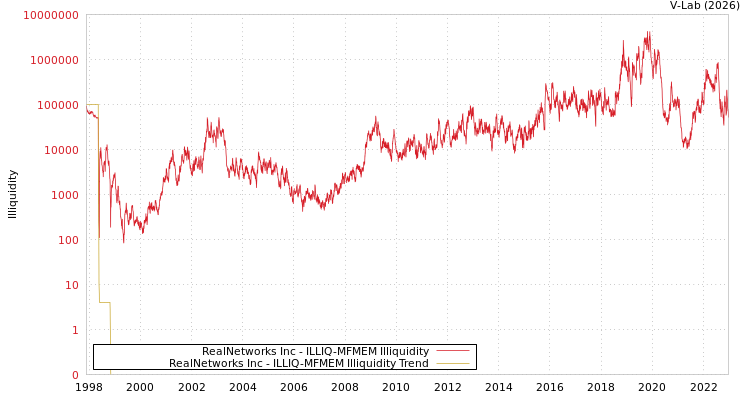graph of RealNetworks Inc ILLIQ-MFMEM