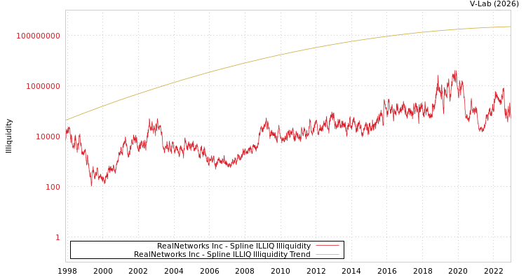 graph of RealNetworks Inc ILLIQ-SMEM