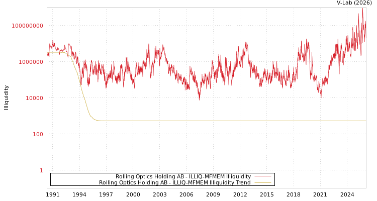 graph of Rolling Optics Holding AB ILLIQ-MFMEM