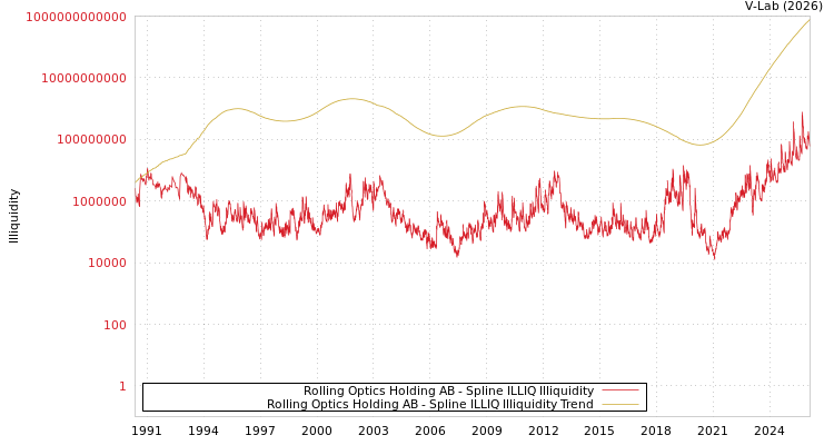 graph of Rolling Optics Holding AB ILLIQ-SMEM