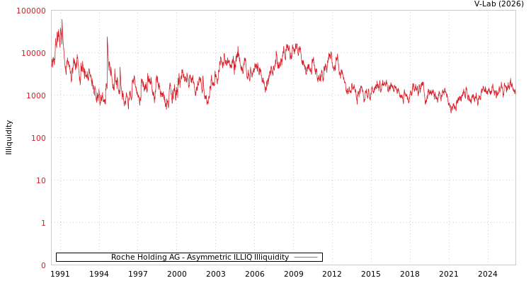 graph of Roche Holding AG ILLIQ-AMEM