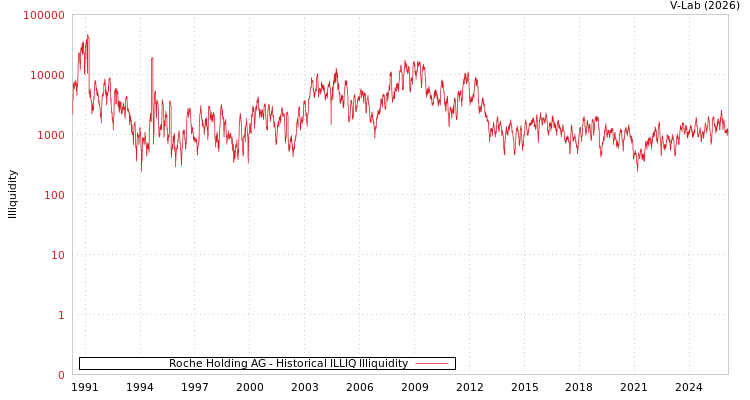 graph of Roche Holding AG ILLIQ-HIST