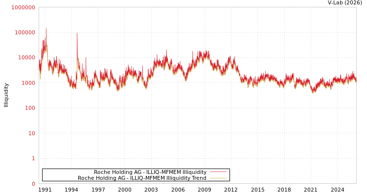 graph of Roche Holding AG ILLIQ-MFMEM
