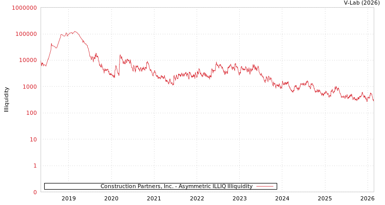 graph of Construction Partners, Inc. ILLIQ-AMEM