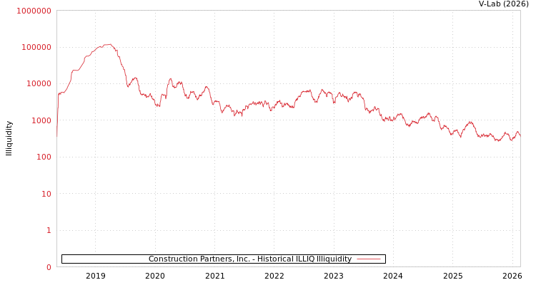 graph of Construction Partners, Inc. ILLIQ-HIST