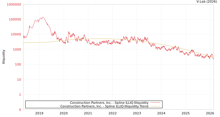 graph of Construction Partners, Inc. ILLIQ-SMEM