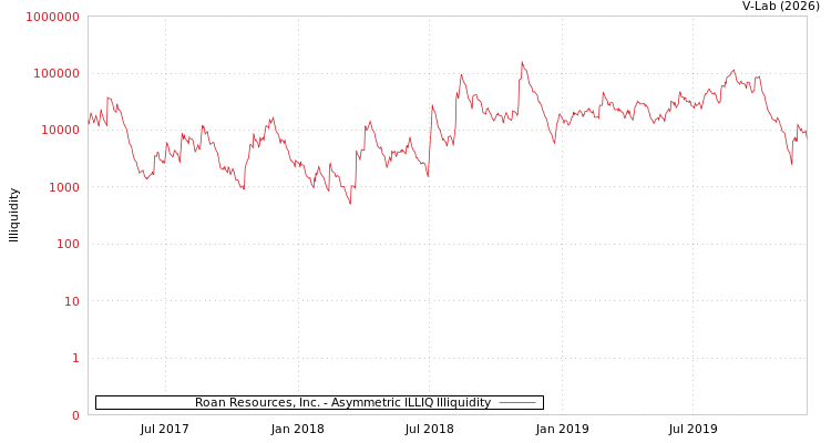 graph of Roan Resources, Inc. ILLIQ-AMEM