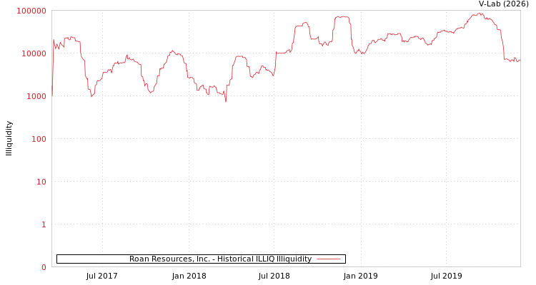 graph of Roan Resources, Inc. ILLIQ-HIST