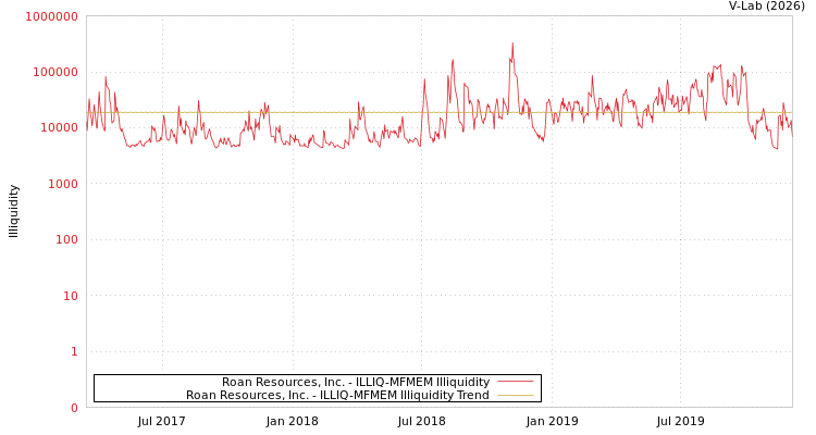 graph of Roan Resources, Inc. ILLIQ-MFMEM