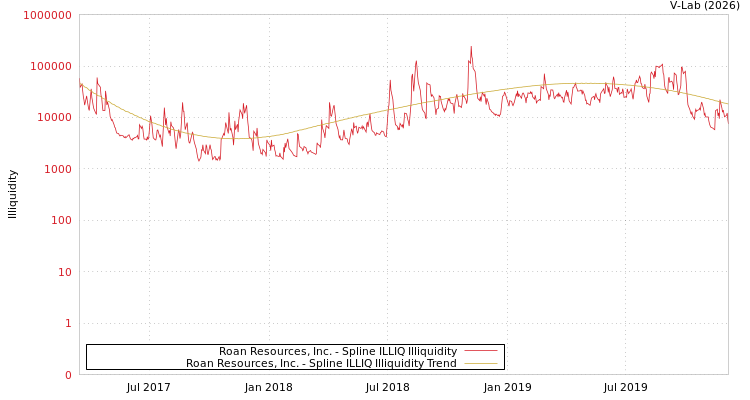graph of Roan Resources, Inc. ILLIQ-SMEM