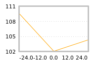 Impact of return on liquidity tomorrow