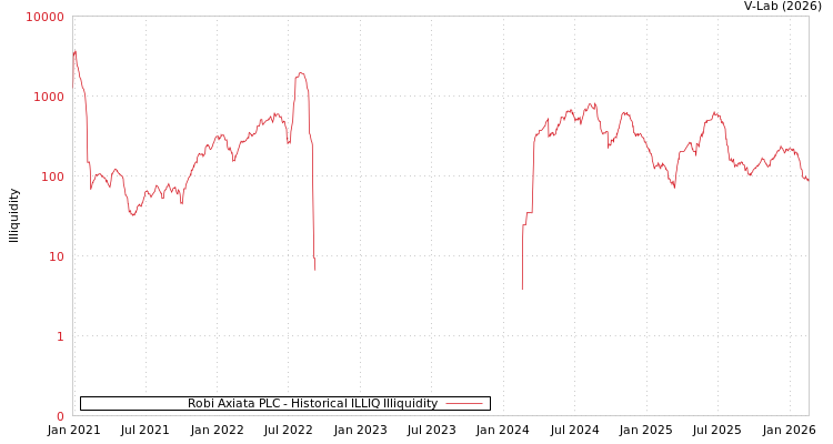 graph of Robi Axiata PLC ILLIQ-HIST