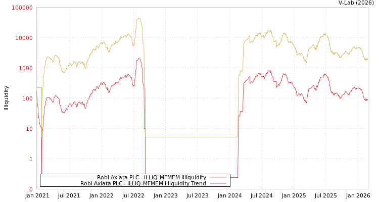 graph of Robi Axiata PLC ILLIQ-MFMEM
