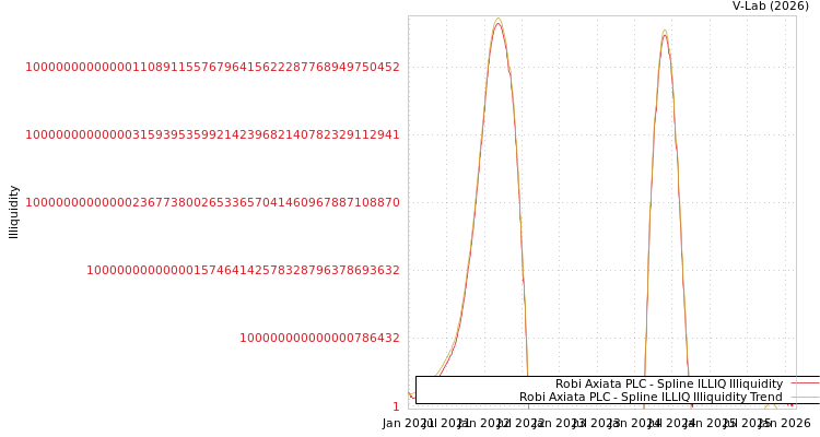graph of Robi Axiata PLC ILLIQ-SMEM