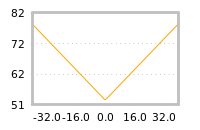 Impact of return on liquidity tomorrow