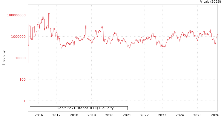graph of Robit Plc ILLIQ-HIST