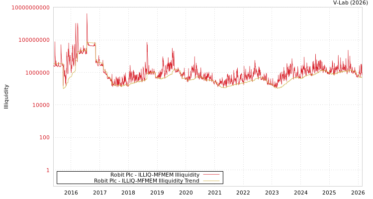 graph of Robit Plc ILLIQ-MFMEM