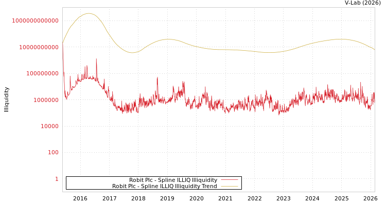 graph of Robit Plc ILLIQ-SMEM