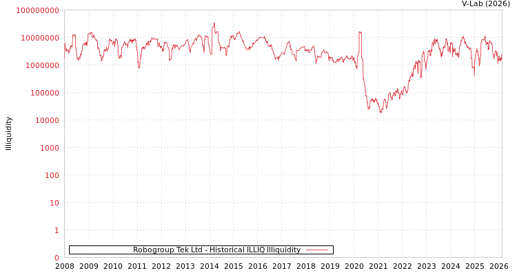 graph of Robogroup Tek Ltd ILLIQ-HIST