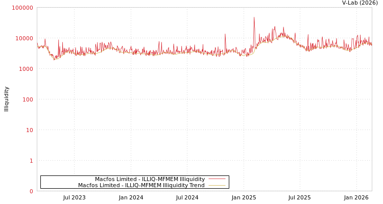 graph of Macfos Limited ILLIQ-MFMEM