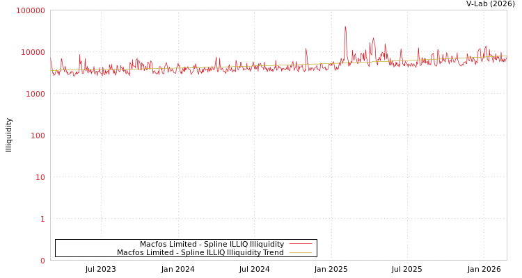 graph of Macfos Limited ILLIQ-SMEM