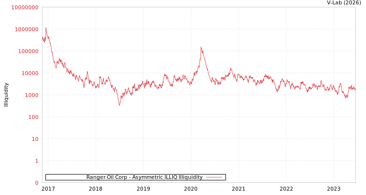 graph of Ranger Oil Corp ILLIQ-AMEM