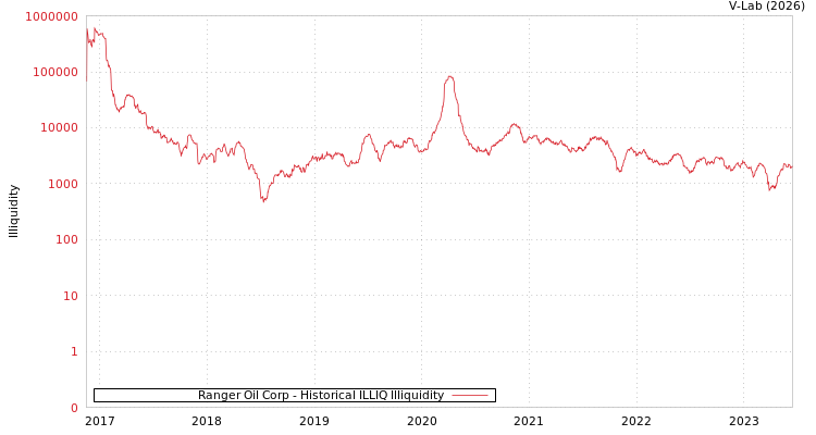 graph of Ranger Oil Corp ILLIQ-HIST