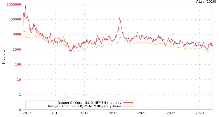 graph of Ranger Oil Corp ILLIQ-MFMEM