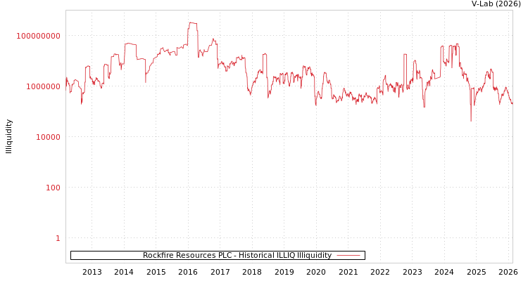 graph of Rockfire Resources PLC ILLIQ-HIST