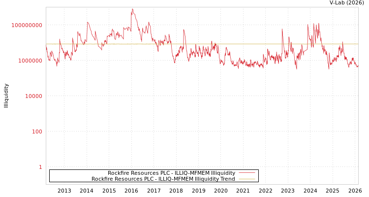 graph of Rockfire Resources PLC ILLIQ-MFMEM