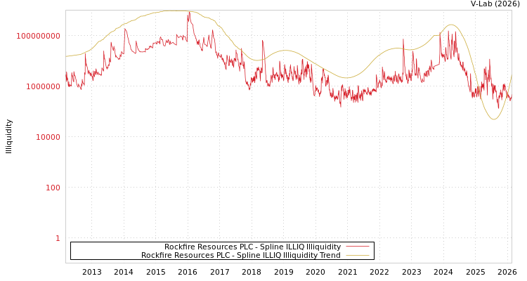 graph of Rockfire Resources PLC ILLIQ-SMEM