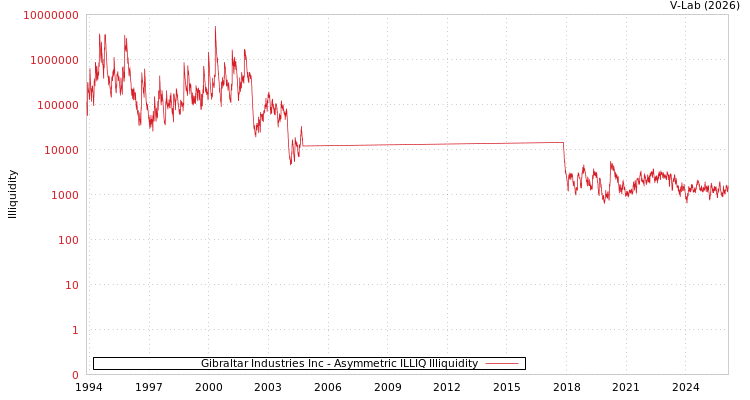 graph of Gibraltar Industries Inc ILLIQ-AMEM
