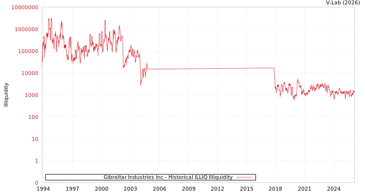 graph of Gibraltar Industries Inc ILLIQ-HIST