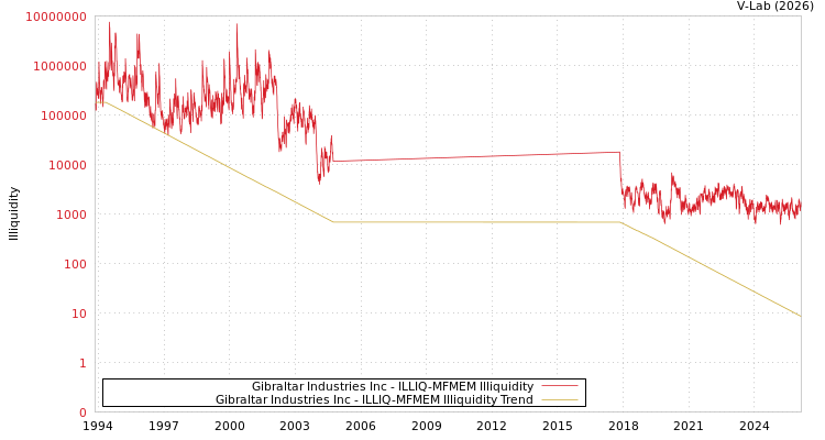 graph of Gibraltar Industries Inc ILLIQ-MFMEM