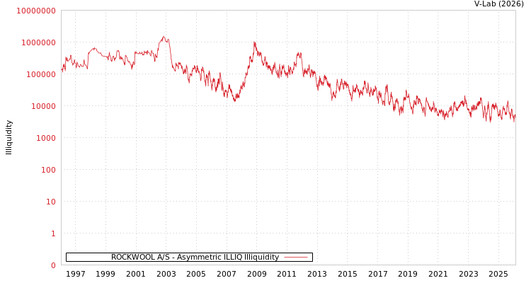 graph of ROCKWOOL A/S ILLIQ-AMEM
