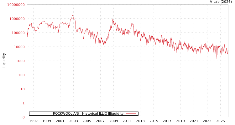 graph of ROCKWOOL A/S ILLIQ-HIST